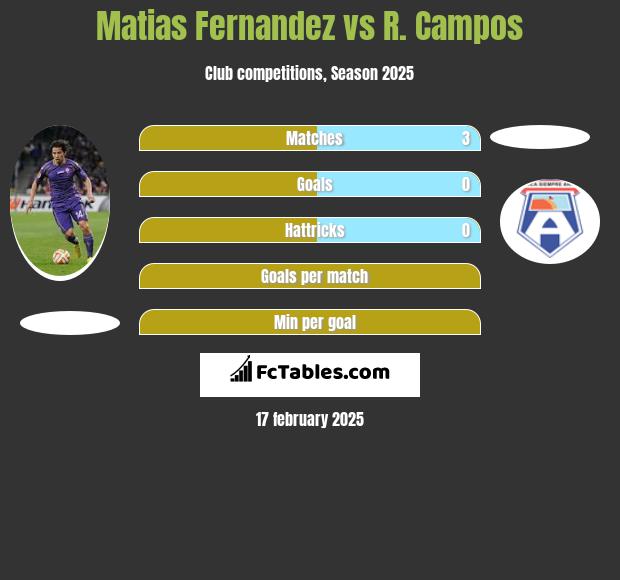 Matias Fernandez vs R. Campos h2h player stats