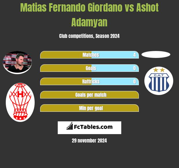 Matias Fernando Giordano vs Ashot Adamyan h2h player stats