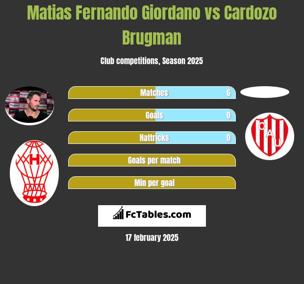 Matias Fernando Giordano vs Cardozo Brugman h2h player stats