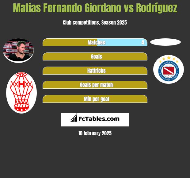 Matias Fernando Giordano vs Rodríguez h2h player stats