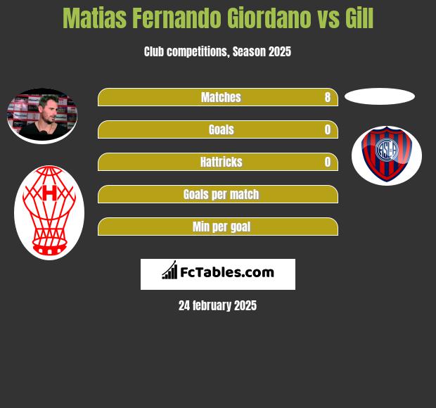 Matias Fernando Giordano vs Gill h2h player stats