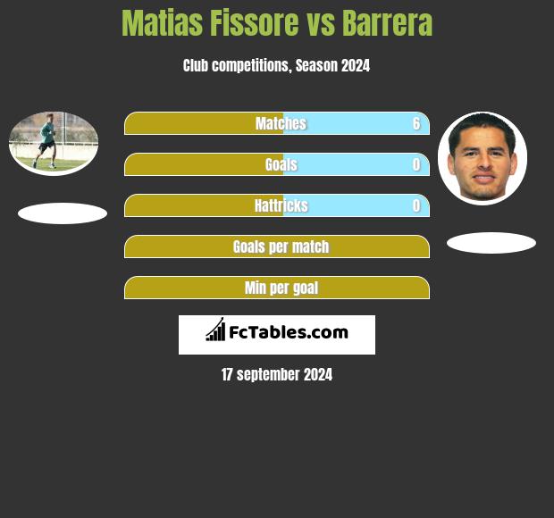 Matias Fissore vs Barrera h2h player stats