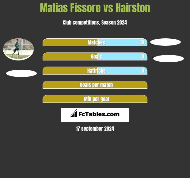 Matias Fissore vs Hairston h2h player stats