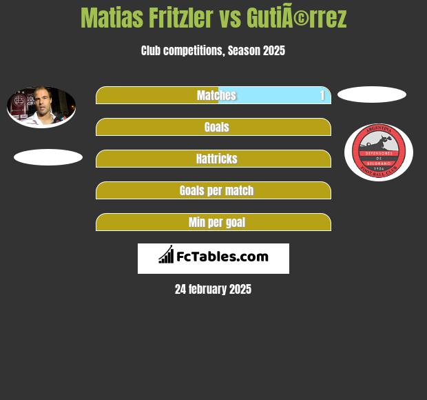 Matias Fritzler vs GutiÃ©rrez h2h player stats