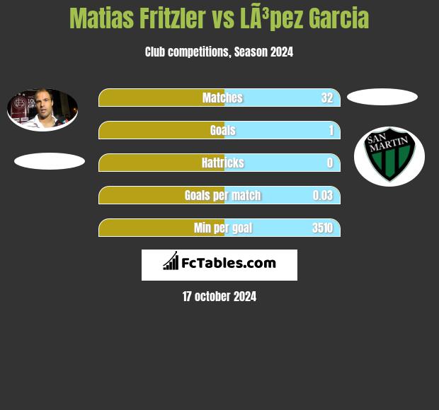 Matias Fritzler vs LÃ³pez Garcia h2h player stats