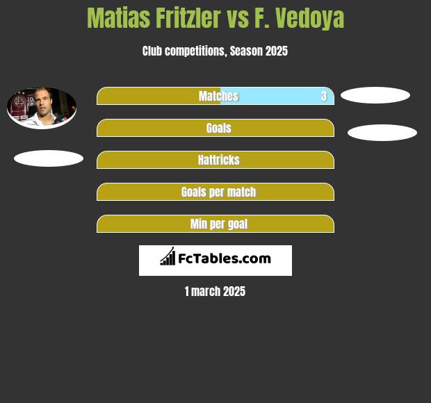 Matias Fritzler vs F. Vedoya h2h player stats