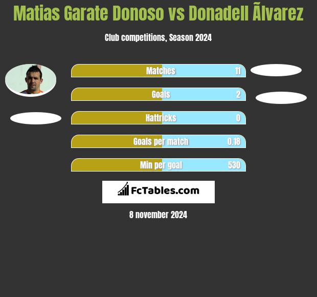 Matias Garate Donoso vs Donadell Ãlvarez h2h player stats