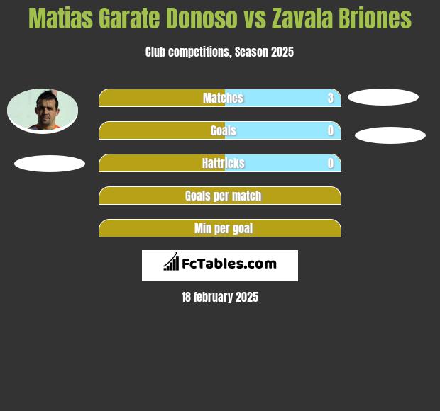 Matias Garate Donoso vs Zavala Briones h2h player stats