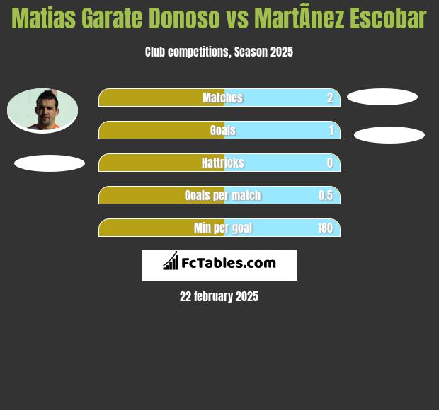 Matias Garate Donoso vs MartÃ­nez Escobar h2h player stats