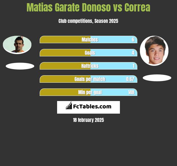 Matias Garate Donoso vs Correa h2h player stats