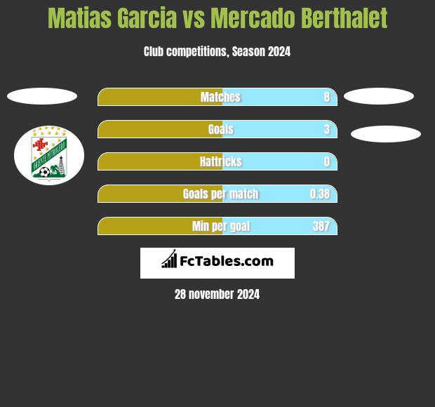 Matias Garcia vs Mercado Berthalet h2h player stats