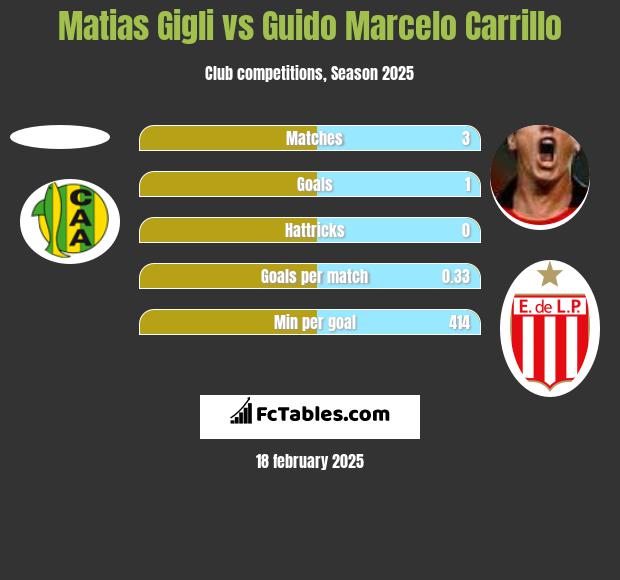 Matias Gigli vs Guido Marcelo Carrillo h2h player stats