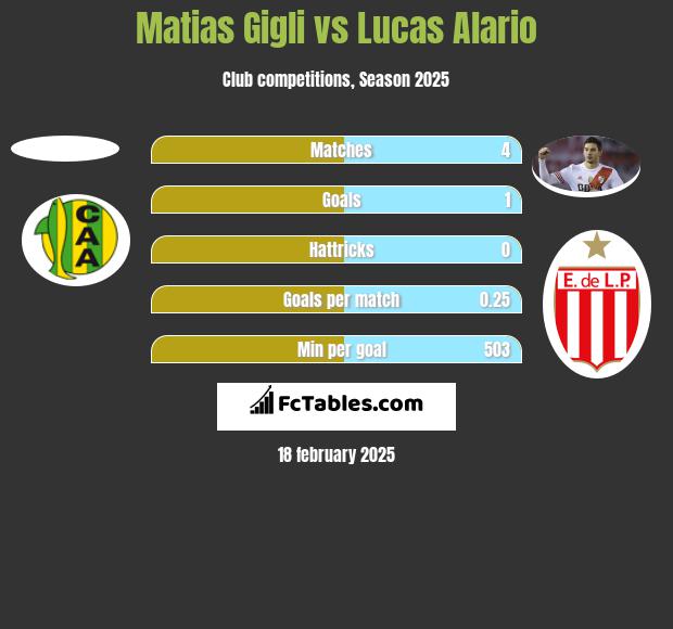 Matias Gigli vs Lucas Alario h2h player stats