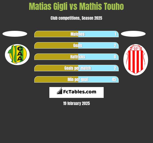 Matias Gigli vs Mathis Touho h2h player stats