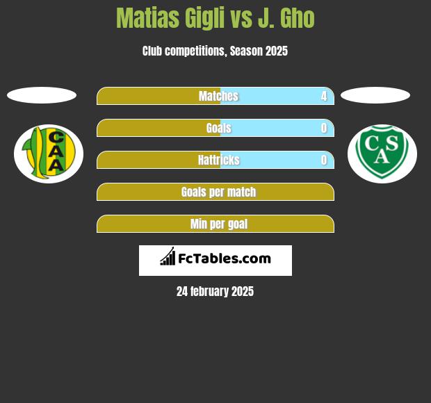 Matias Gigli vs J. Gho h2h player stats