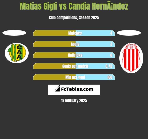 Matias Gigli vs Candia HernÃ¡ndez h2h player stats