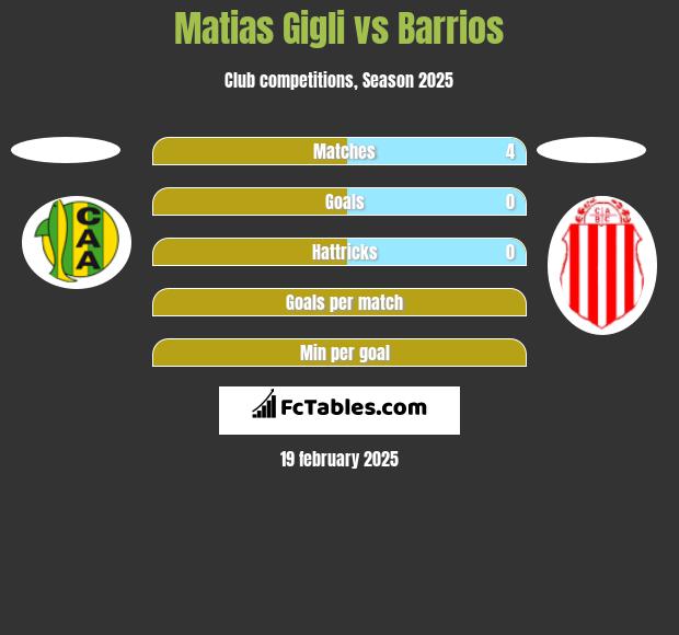 Matias Gigli vs Barrios h2h player stats