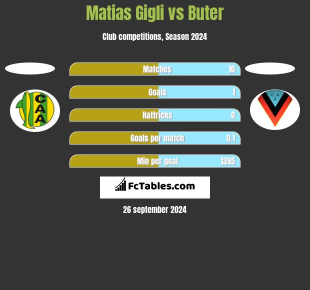 Matias Gigli vs Buter h2h player stats