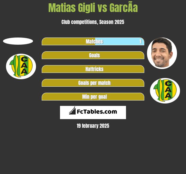 Matias Gigli vs GarcÃ­a h2h player stats