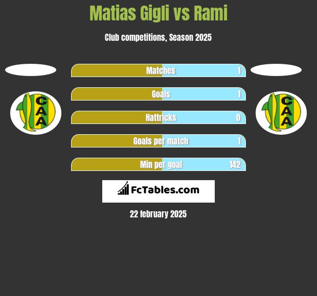 Matias Gigli vs Rami h2h player stats