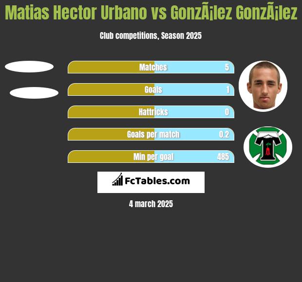 Matias Hector Urbano vs GonzÃ¡lez GonzÃ¡lez h2h player stats