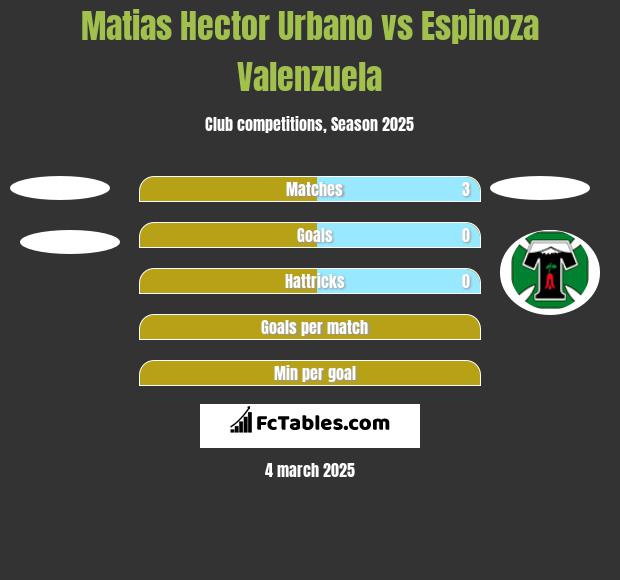 Matias Hector Urbano vs Espinoza Valenzuela h2h player stats