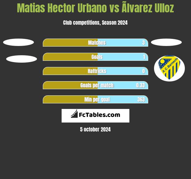 Matias Hector Urbano vs Ãlvarez Ulloz h2h player stats