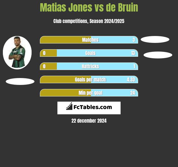 Matias Jones vs de Bruin h2h player stats