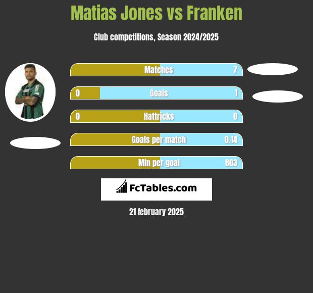 Matias Jones vs Franken h2h player stats