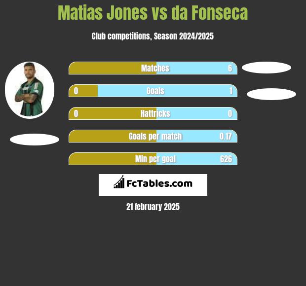 Matias Jones vs da Fonseca h2h player stats