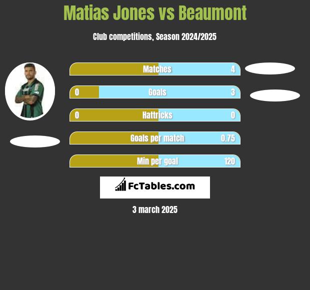 Matias Jones vs Beaumont h2h player stats