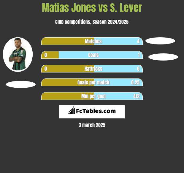 Matias Jones vs S. Lever h2h player stats