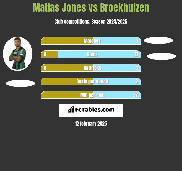 Matias Jones vs Broekhuizen h2h player stats