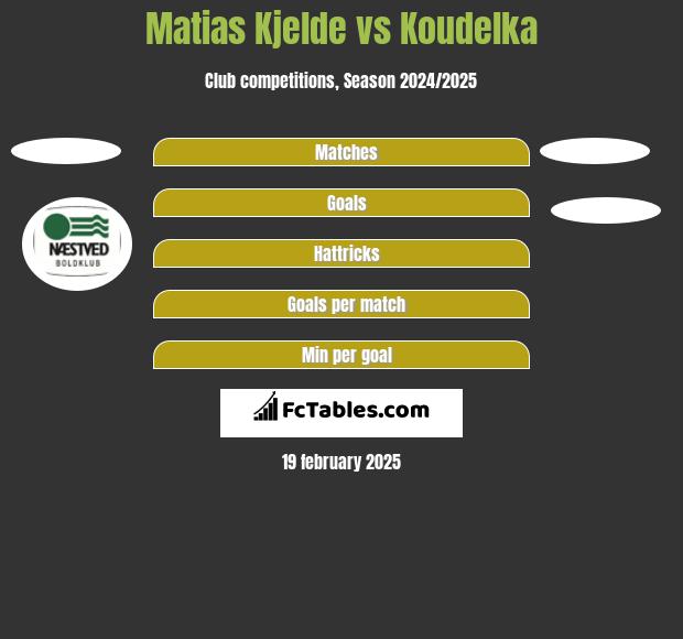 Matias Kjelde vs Koudelka h2h player stats