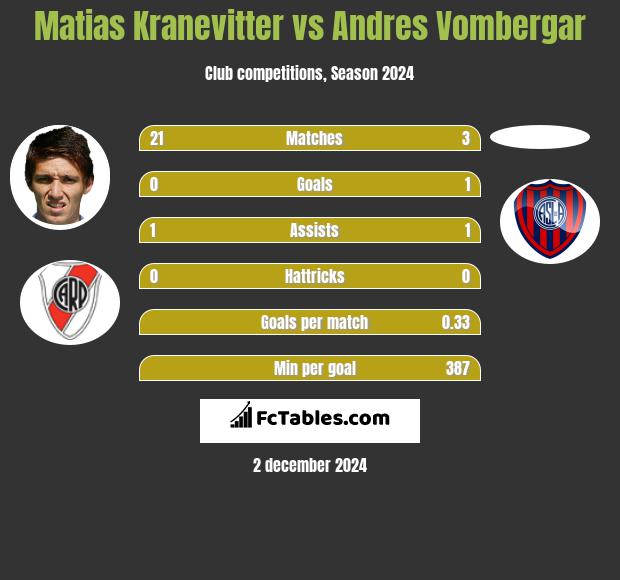 Matias Kranevitter vs Andres Vombergar h2h player stats