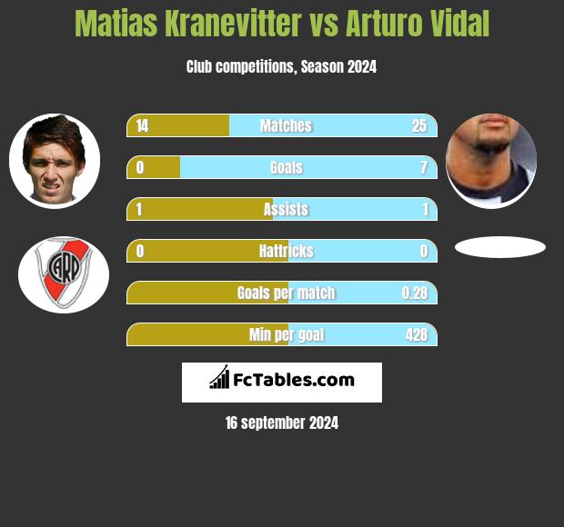 Matias Kranevitter vs Arturo Vidal h2h player stats