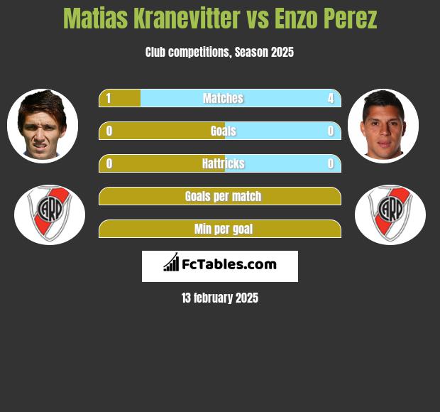 Matias Kranevitter vs Enzo Perez h2h player stats