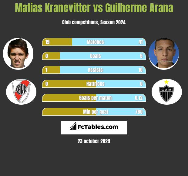 Matias Kranevitter vs Guilherme Arana h2h player stats