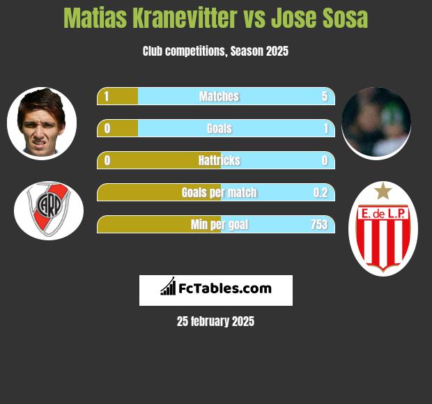 Matias Kranevitter vs Jose Sosa h2h player stats