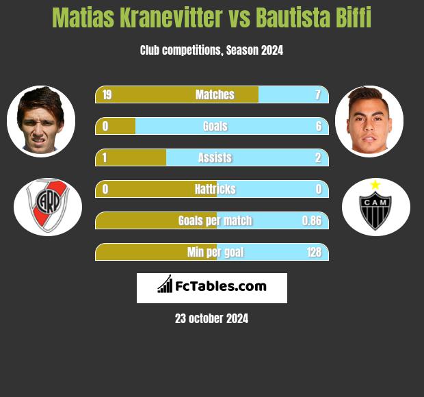 Matias Kranevitter vs Bautista Biffi h2h player stats