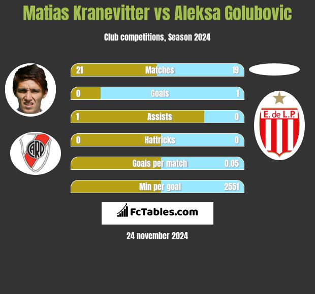 Matias Kranevitter vs Aleksa Golubovic h2h player stats