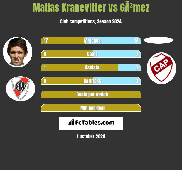 Matias Kranevitter vs GÃ³mez h2h player stats