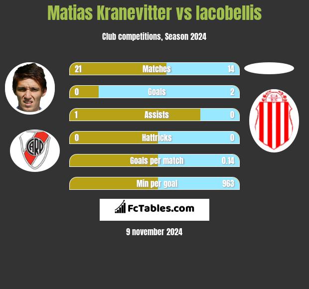 Matias Kranevitter vs Iacobellis h2h player stats