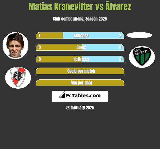 Matias Kranevitter vs Ãlvarez h2h player stats