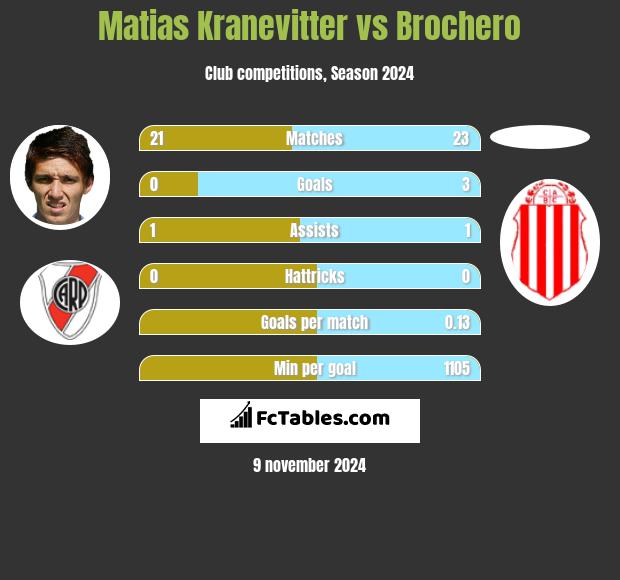 Matias Kranevitter vs Brochero h2h player stats