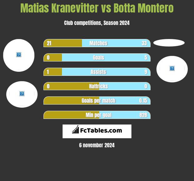 Matias Kranevitter vs Botta Montero h2h player stats