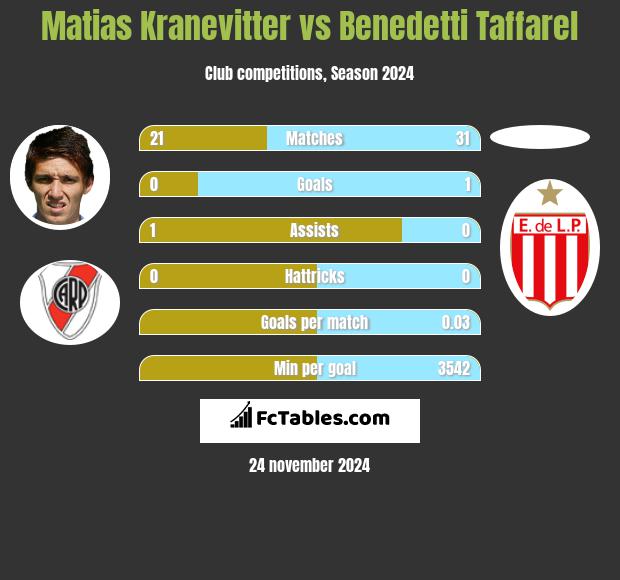 Matias Kranevitter vs Benedetti Taffarel h2h player stats