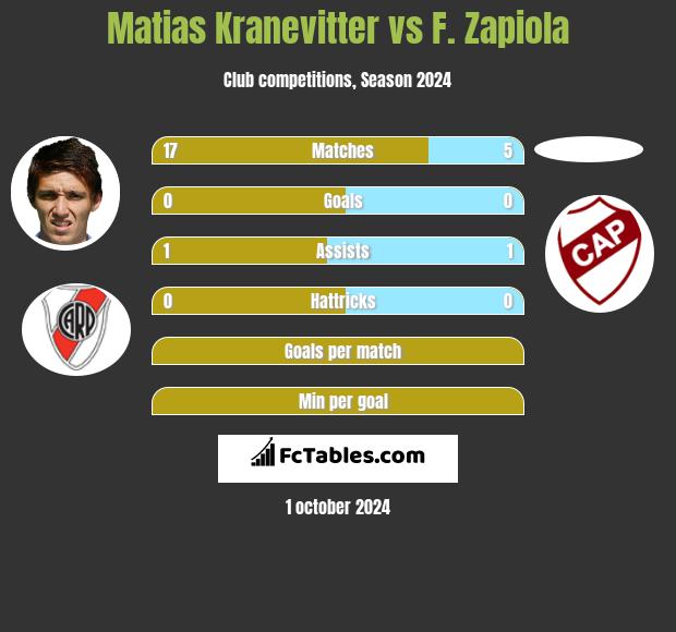 Matias Kranevitter vs F. Zapiola h2h player stats