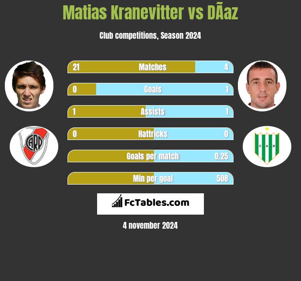 Matias Kranevitter vs DÃ­az h2h player stats