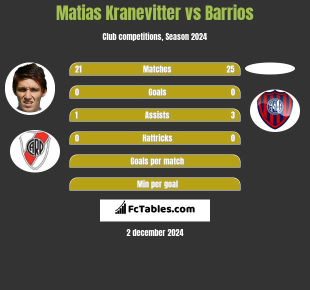 Matias Kranevitter vs Barrios h2h player stats